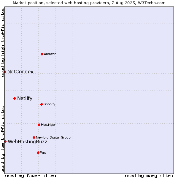 Market position of Netlify vs. WebHostingBuzz vs. NetConnex