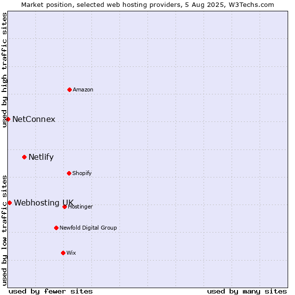 Market position of Netlify vs. Webhosting UK vs. NetConnex
