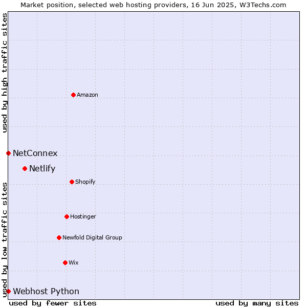 Market position of Netlify vs. NetConnex vs. Webhost Python