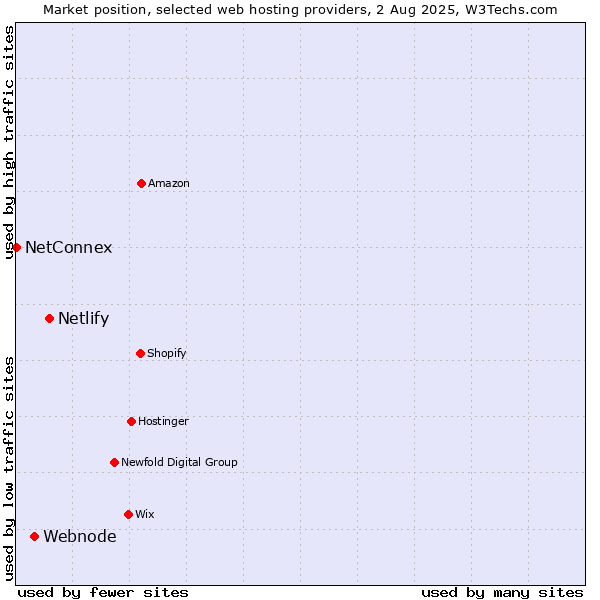 Market position of Netlify vs. Webnode vs. NetConnex