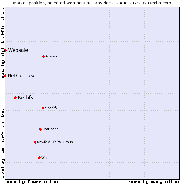 Market position of Netlify vs. Websale vs. NetConnex