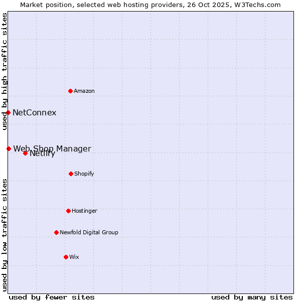 Market position of Netlify vs. Web Shop Manager vs. NetConnex