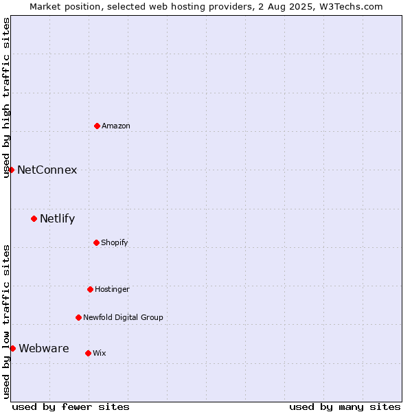 Market position of Netlify vs. Webware vs. NetConnex