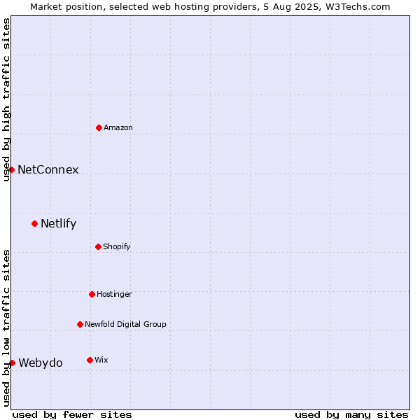 Market position of Netlify vs. Webydo vs. NetConnex