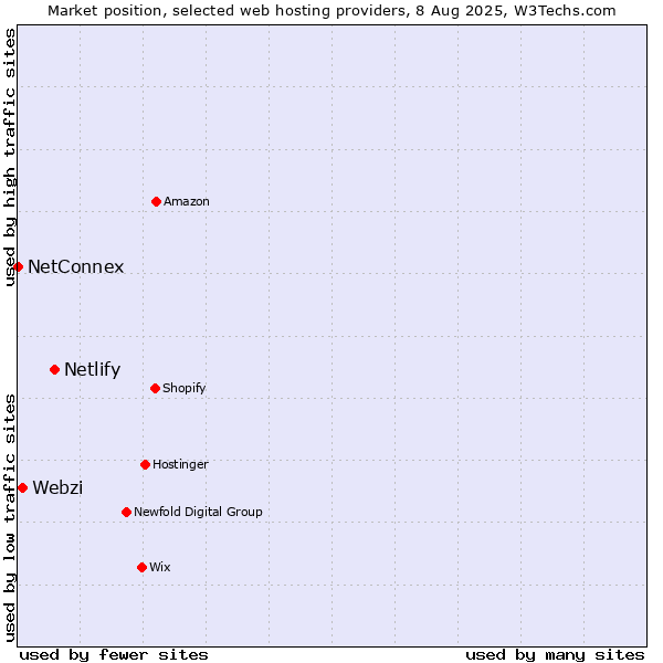 Market position of Netlify vs. Webzi vs. NetConnex