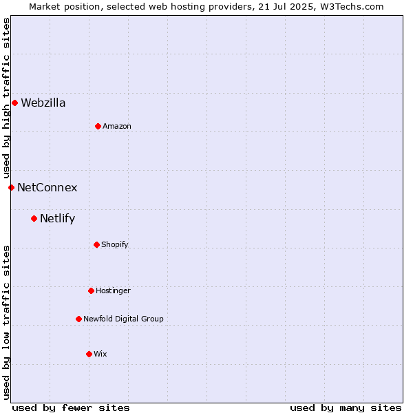 Market position of Netlify vs. Webzilla vs. NetConnex