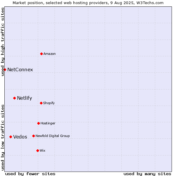 Market position of Netlify vs. Vedos vs. NetConnex