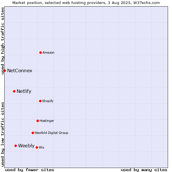 Market position of Weebly vs. Netlify vs. NetConnex