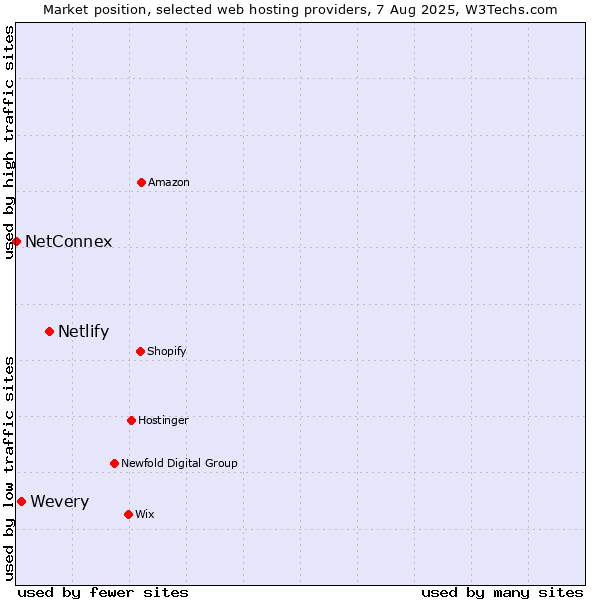 Market position of Netlify vs. Wevery vs. NetConnex