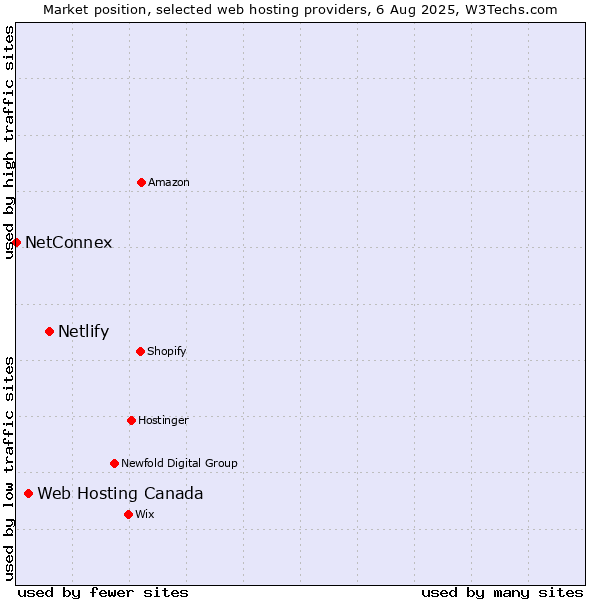 Market position of Netlify vs. Web Hosting Canada vs. NetConnex