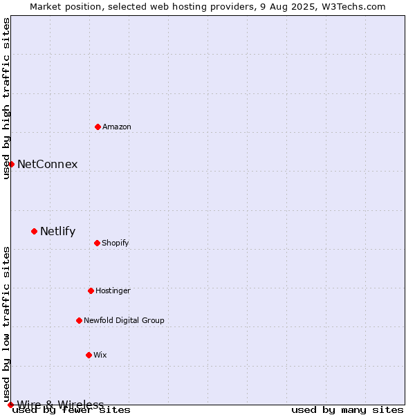 Market position of Netlify vs. NetConnex vs. Wire & Wireless