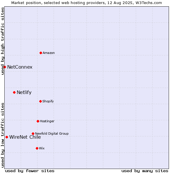Market position of Netlify vs. WireNet Chile vs. NetConnex