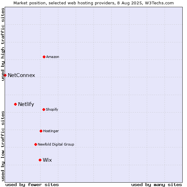 Market position of Wix vs. Netlify vs. NetConnex