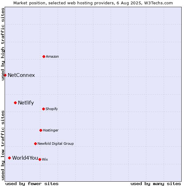 Market position of Netlify vs. World4You vs. NetConnex