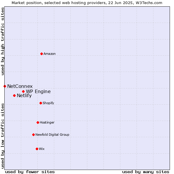 Market position of WP Engine vs. Netlify vs. NetConnex