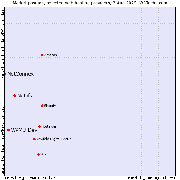Market position of Netlify vs. WPMU Dev vs. NetConnex