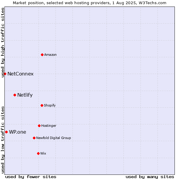 Market position of Netlify vs. WP.one vs. NetConnex