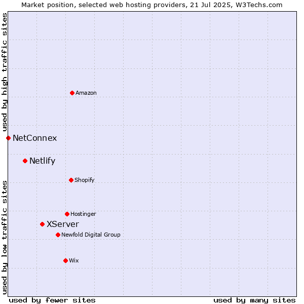 Market position of XServer vs. Netlify vs. NetConnex