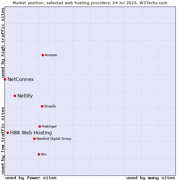Market position of Netlify vs. H88 Web Hosting vs. NetConnex