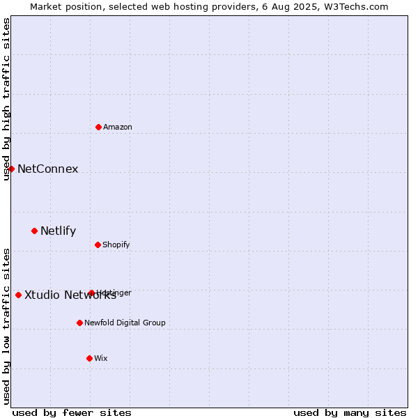 Market position of Netlify vs. Xtudio Networks vs. NetConnex