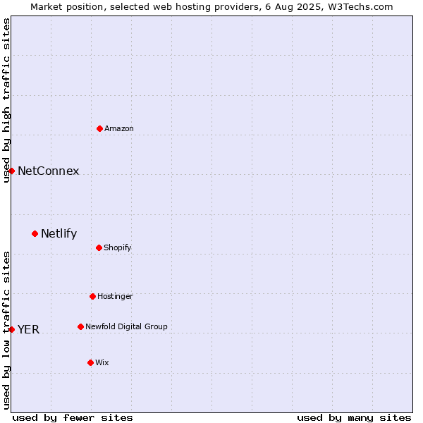 Market position of Netlify vs. NetConnex vs. YER