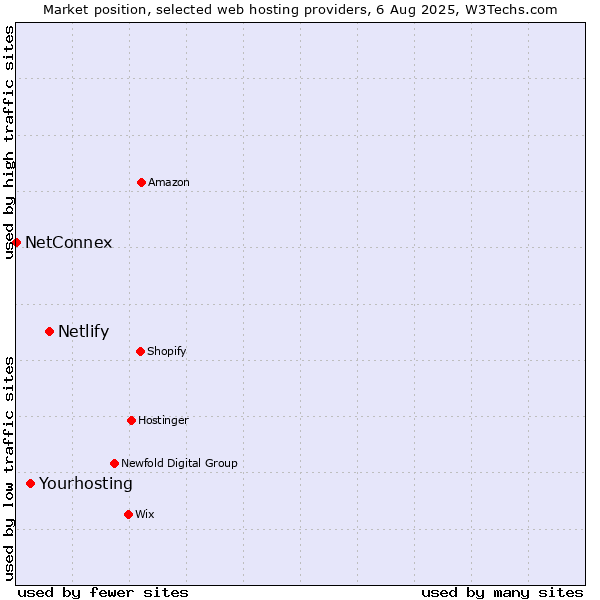 Market position of Netlify vs. Yourhosting vs. NetConnex