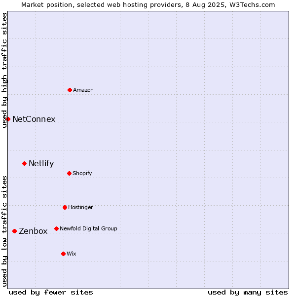 Market position of Netlify vs. Zenbox vs. NetConnex