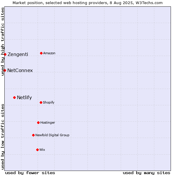 Market position of Netlify vs. Zengenti vs. NetConnex