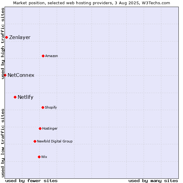Market position of Netlify vs. Zenlayer vs. NetConnex