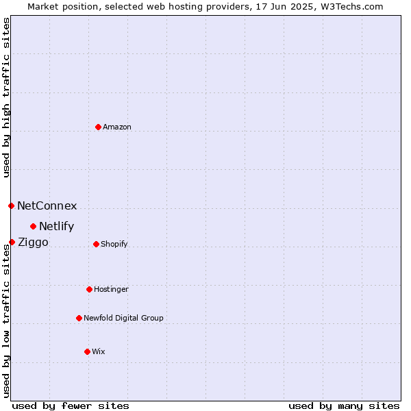 Market position of Netlify vs. Ziggo vs. NetConnex