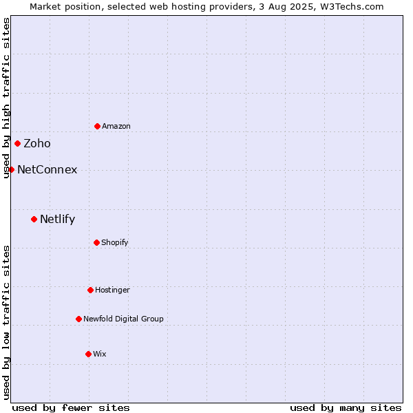 Market position of Netlify vs. Zoho vs. NetConnex