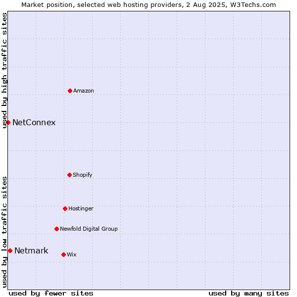 Market position of Netmark vs. NetConnex