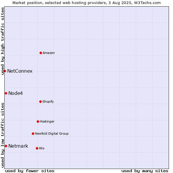 Market position of Netmark vs. Node4 vs. NetConnex