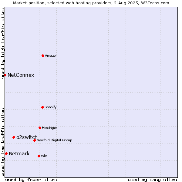 Market position of o2switch vs. Netmark vs. NetConnex