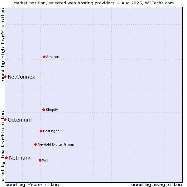 Market position of Netmark vs. NetConnex vs. Octenium
