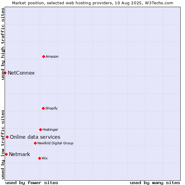 Market position of Online data services vs. Netmark vs. NetConnex
