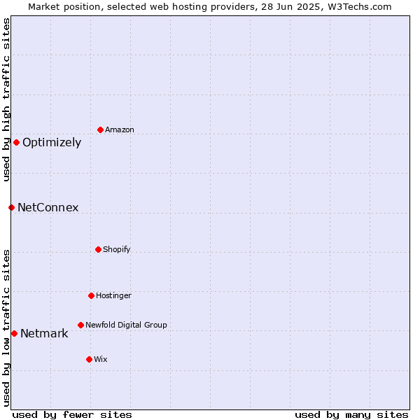 Market position of Optimizely vs. Netmark vs. NetConnex