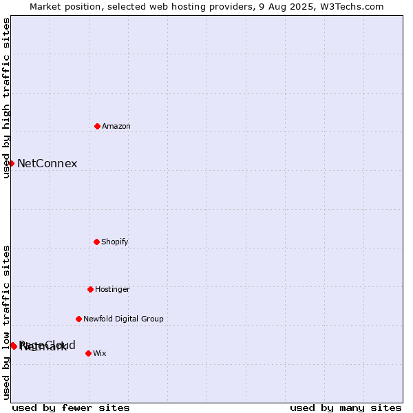 Market position of Netmark vs. PageCloud vs. NetConnex