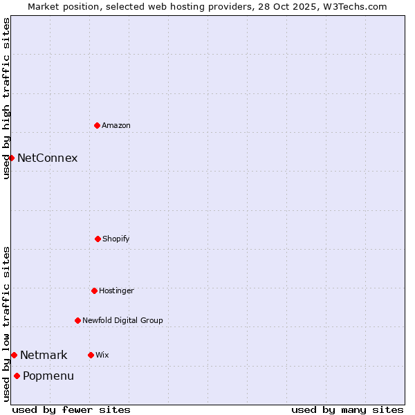 Market position of Popmenu vs. Netmark vs. NetConnex