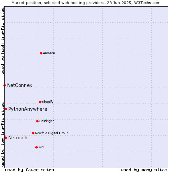 Market position of Netmark vs. PythonAnywhere vs. NetConnex
