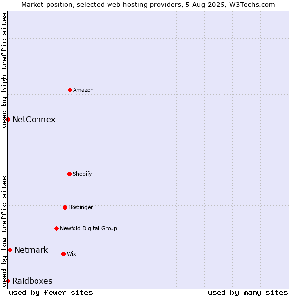 Market position of Netmark vs. NetConnex vs. Raidboxes
