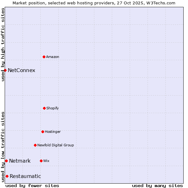 Market position of Restaumatic vs. Netmark vs. NetConnex