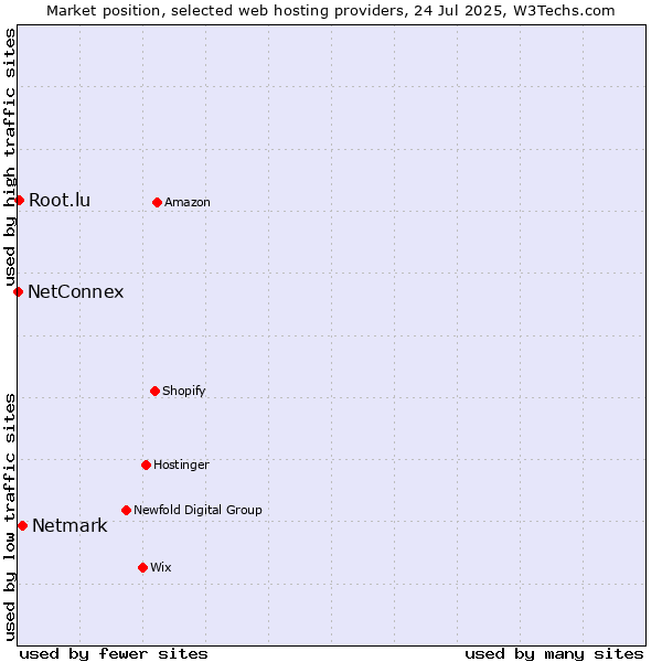 Market position of Netmark vs. Root.lu vs. NetConnex