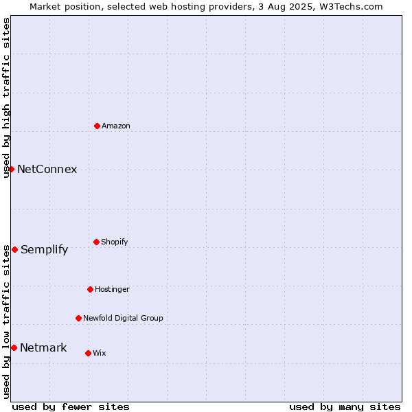 Market position of Semplify vs. Netmark vs. NetConnex