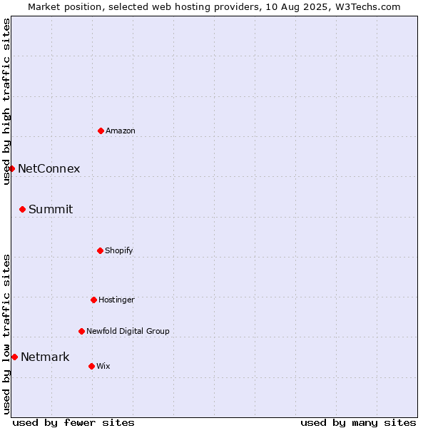 Market position of Summit vs. Netmark vs. NetConnex