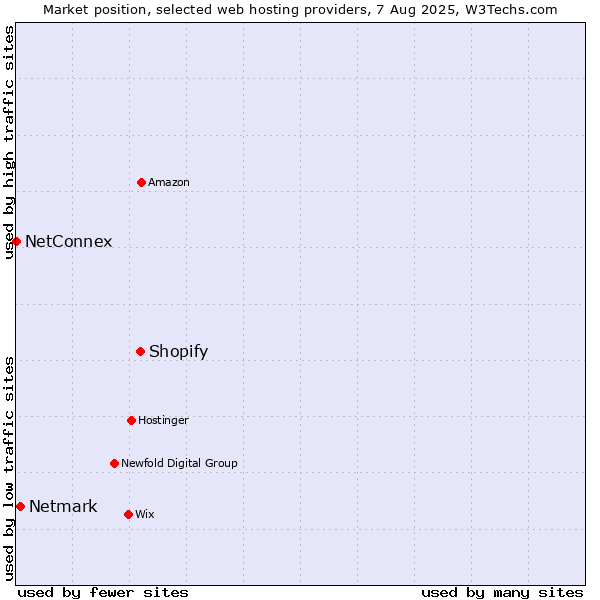 Market position of Shopify vs. Netmark vs. NetConnex