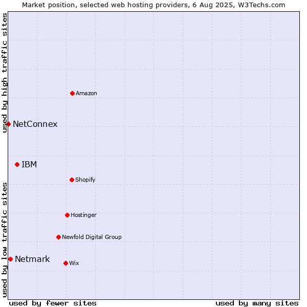 Market position of IBM vs. Netmark vs. NetConnex