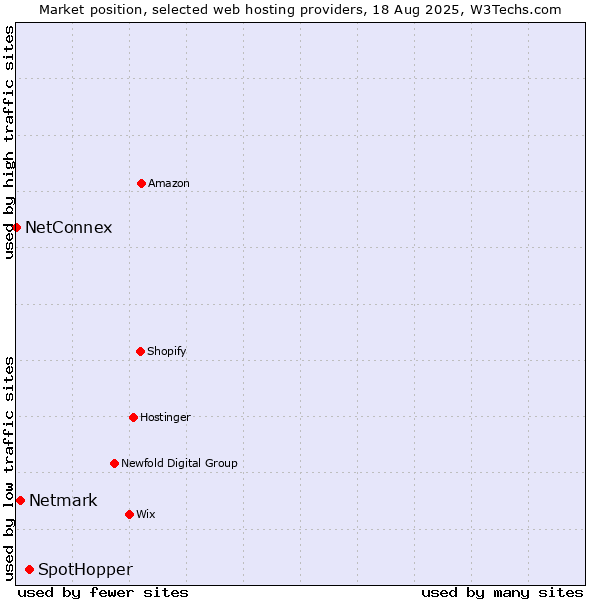 Market position of SpotHopper vs. Netmark vs. NetConnex