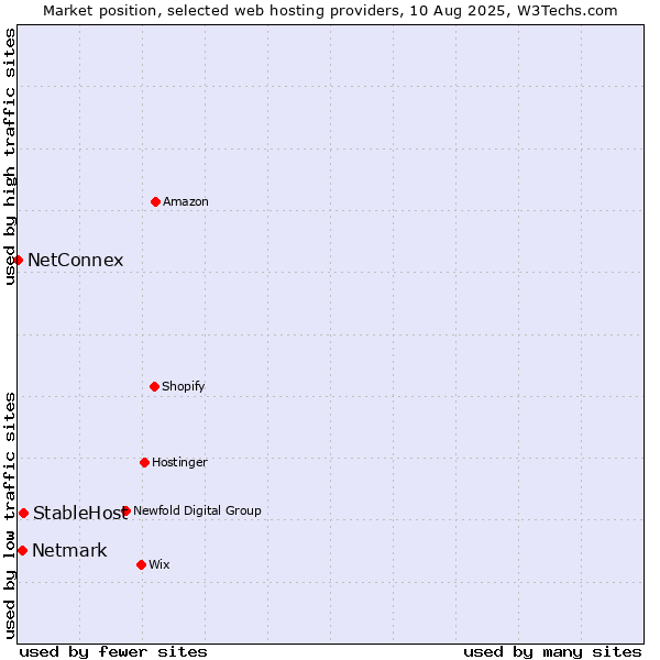 Market position of StableHost vs. Netmark vs. NetConnex