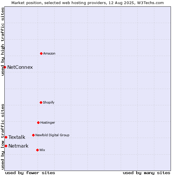 Market position of Netmark vs. Textalk vs. NetConnex